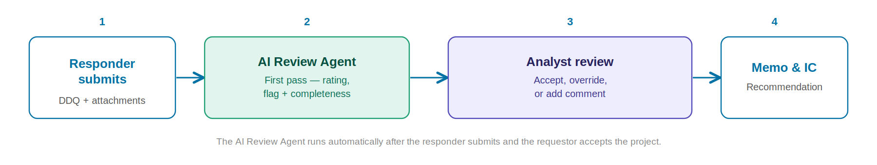 Four-step workflow: Responder submits, AI Review Agent runs, Analyst reviews, Memo and IC