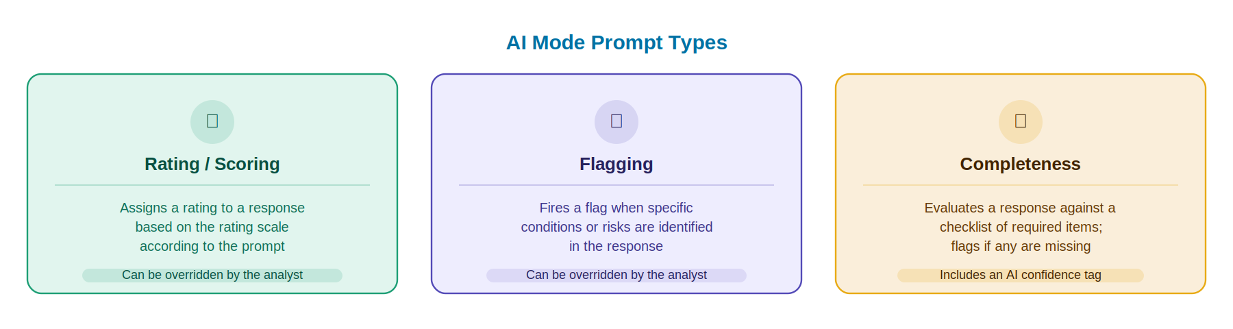 Three prompt types: Rating/Scoring, Flagging, and Completeness