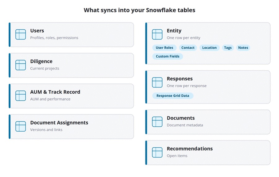 Title: Map of the Snowflake tables created by the integration - Description: Map of the Snowflake tables created by the integration