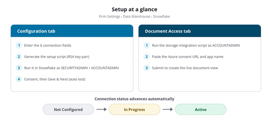 Title: Setup at a glance: configuration and document access tabs, plus status lifecycle - Description: Setup at a glance: configuration and document access tabs, plus status lifecycle
