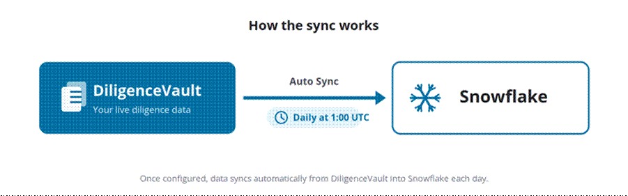 Title: Diagram: automatic daily sync from DiligenceVault to Snowflake - Description: Diagram: automatic daily sync from DiligenceVault to Snowflake