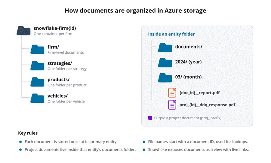 Title: Azure document folder hierarchy: firm, strategy, product, vehicle, year, month - Description: Azure document folder hierarchy: firm, strategy, product, vehicle, year, month