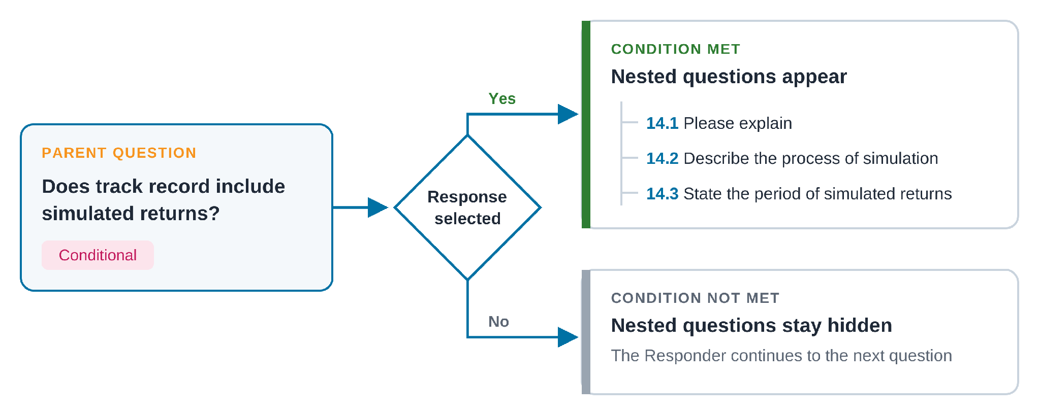 How a conditional question works